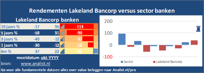 beurskoers/><br></div>Het aandeel Lakeland Bancorp staat dit jaar ytd 40 procent lager. </p><p class=